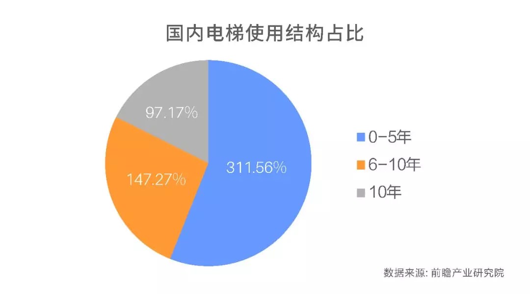 超齡電梯帶病運(yùn)行？—更新改造這些老舊電梯先看看政策怎么說！