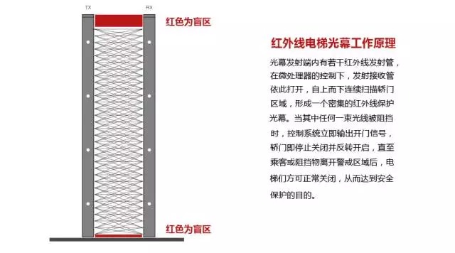 【真相】電梯轎門感應(yīng)有盲區(qū)，西尼機電來告訴你